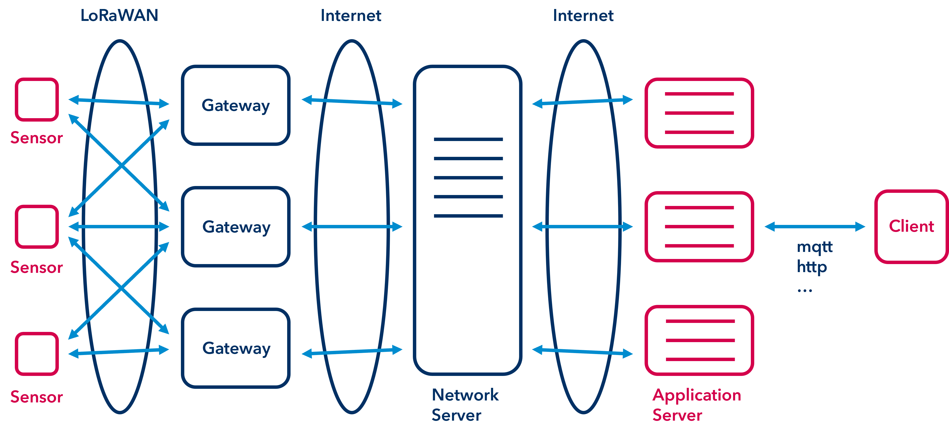 Die Netzwerkarchitektur von LoRaWAN setzt sich aus zahlreichen Endgeräten wie Sensoren und Aktoren, mehreren Gateways und einem zentralen Netzwerkserver zusammen. Die Endgeräte stehen in Verbindung mit den Gateways, welche wiederum mit dem Netzwerkserver verbunden sind. Der Netzwerkserver nutzt verschiedene Protokolle wie REST, MQTT und andere, um mit einer Anwendung zu kommunizieren, die beispielsweise in der Cloud als Applikation läuft. Das Bild zeigt: Das Diagramm stellt die Netzwerkarchitektur von LoRaWAN dar. Es zeigt die verschiedenen Komponenten und deren Verbindungen untereinander. Zu Beginn befinden sich mehrere Sensoren, die mit verschiedenen Gateways kommunizieren. Diese Gateways sind über das Internet mit einem zentralen Netzwerkserver verbunden. Der Netzwerkserver ist wiederum mit einem Anwendungsserver verbunden, der Daten über verschiedene Protokolle wie MQTT und HTTP an einen Client sendet. Jedes Element ist klar durch Pfeile gekennzeichnet, die die Kommunikationsrichtungen anzeigen. Das gesamte System ist durch zwei große Internet-Verbindungslinien verbunden, die den Datenaustausch zwischen den Hauptkomponenten darstellen. 