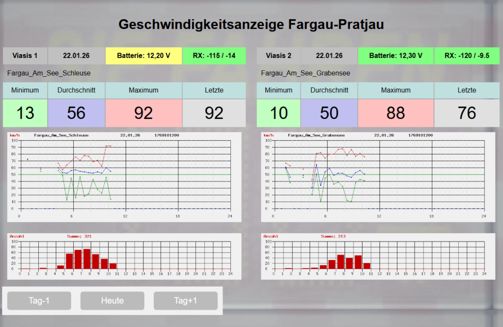 Screenshot Geschwindigkeitsanzeige Fargau-Pratjau 22.01.2026